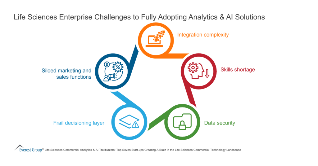 Life Sciences Enterprise Challenges to Fully Adopting Analytics AI Solutions