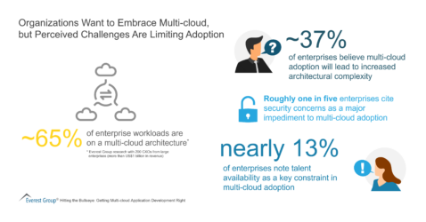 Organizations Want to Embrace Multi cloud