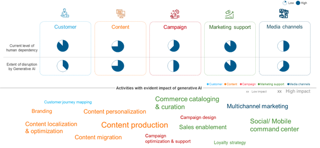 Generative AI in Marketing: The Sidekick You Never Knew You Needed | Blog 2 Picture1 2