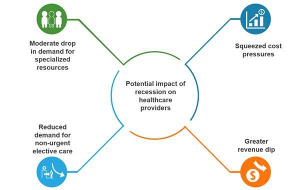 Coping With Recession: How Healthcare Providers Can Maintain Financial Stability | Blog 2 Picture2