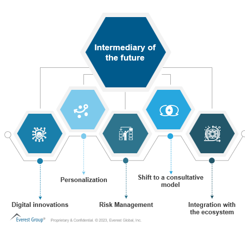 The Role of Insurance Intermediaries in the Digital Age: Challenges, Opportunities, and the Future | Blog 3 Picture3 1