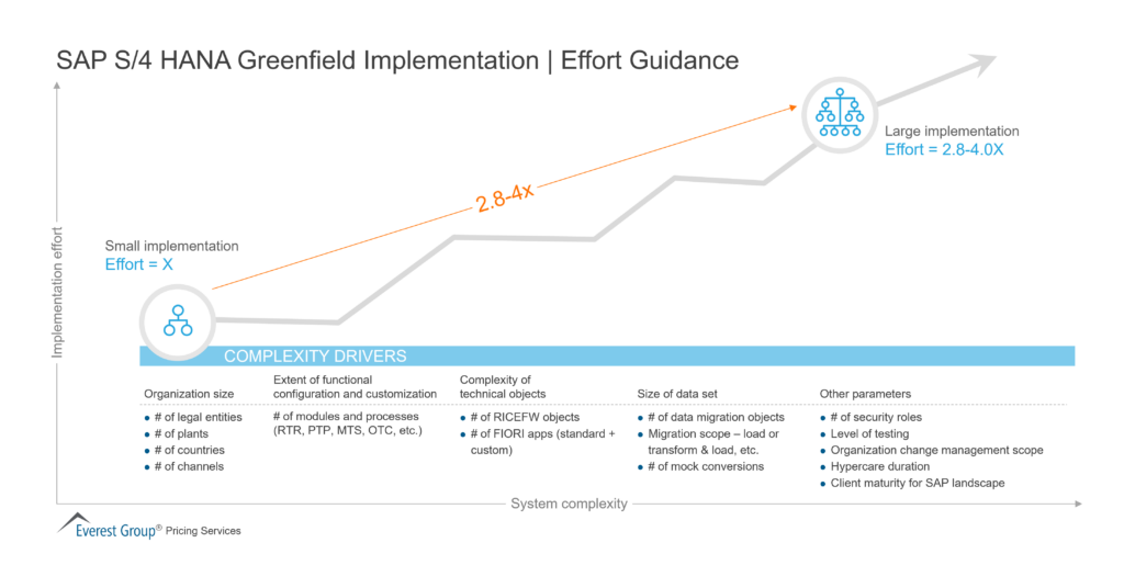 SAP S 4 HANA Greenfield Implementation Effort Guidance