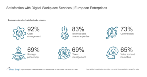 Satisfaction with Digital Workplace Services European Enterprises