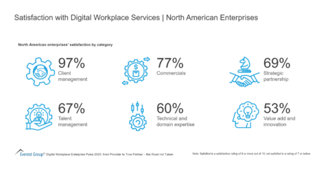 Satisfaction with Digital Workplace Services North American Enterprises