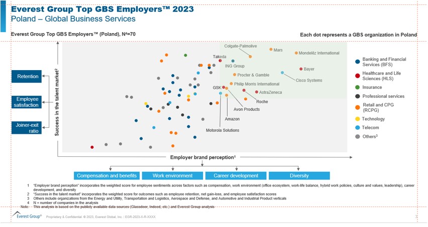 Top GBS Employers™ in India, The Philippines, and Poland 2023 – How Leading GBS Organizations are Building Brand Perception | Blog 1 Screenshot 2023 05 31 073215