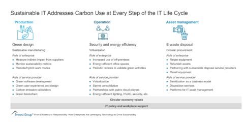 Sustainable IT Addresses Carbon Use at Every Step of the IT Life Cycle