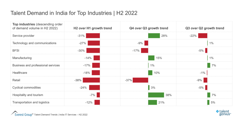 Talent Demand in India for Top Industries H2 2022