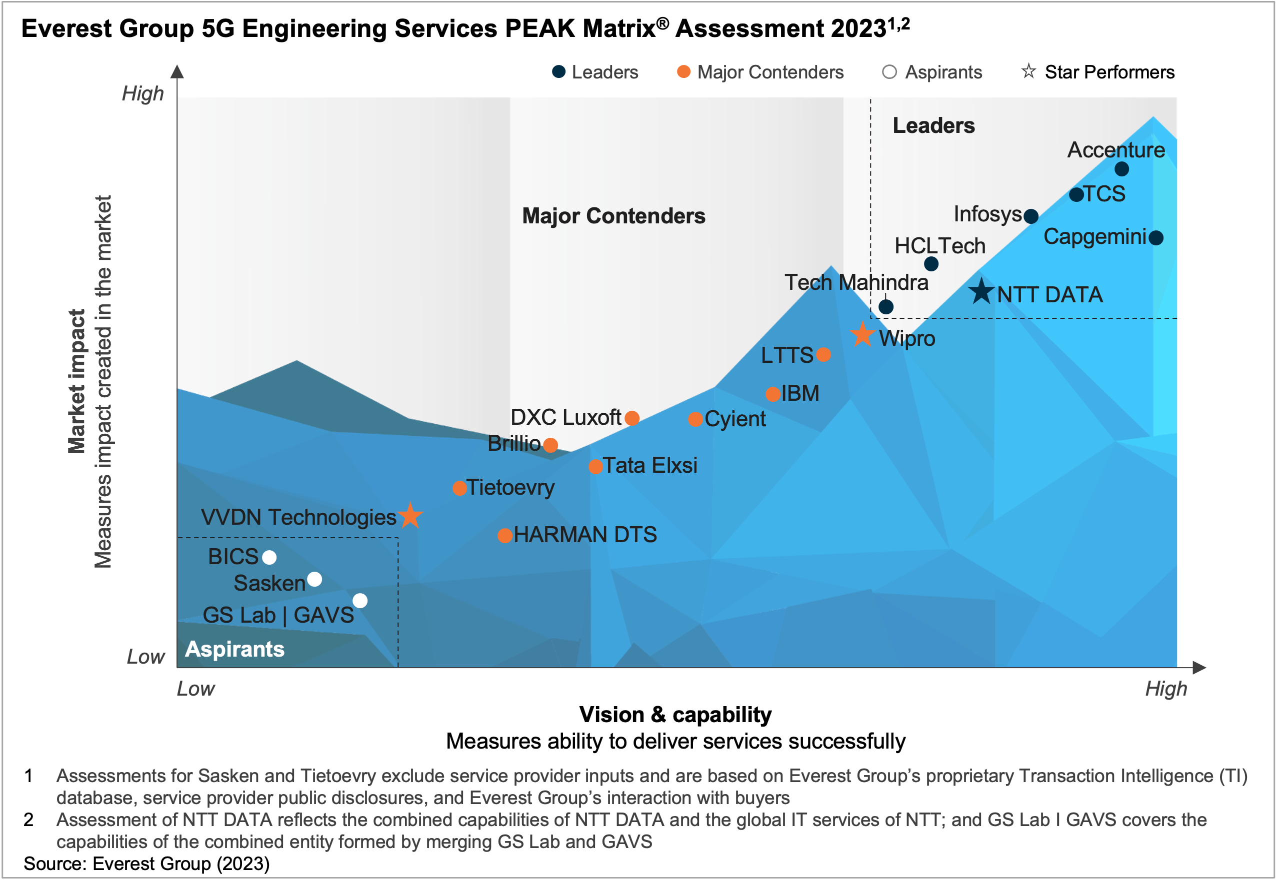 5G services PEAK