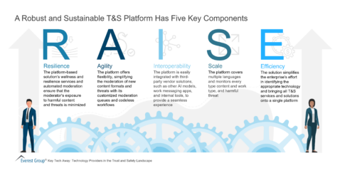 A Robust and Sustainable TS Platform Has Five Key Components