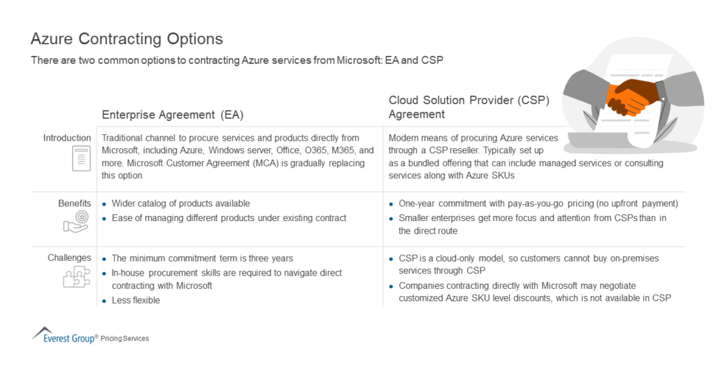 Azure Contracting Options