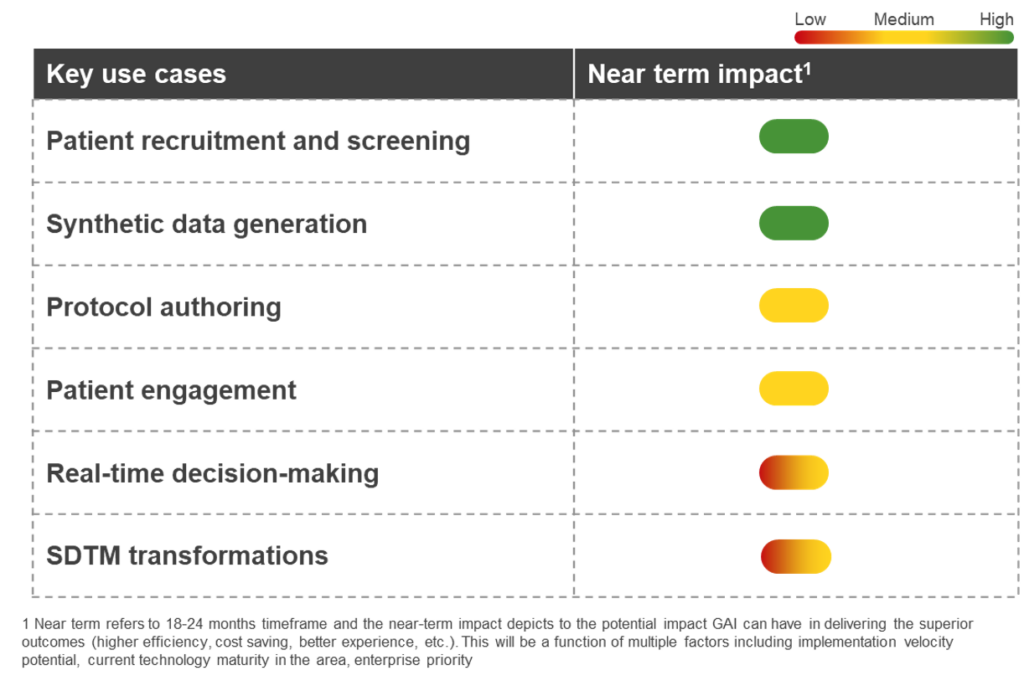 Generative AI in Clinical Development: Unlocking Possibilities and Addressing Challenges | Blog 1 Figure 1: Prominent use cases and the potential impact of Generative AI in clinical development in the near future