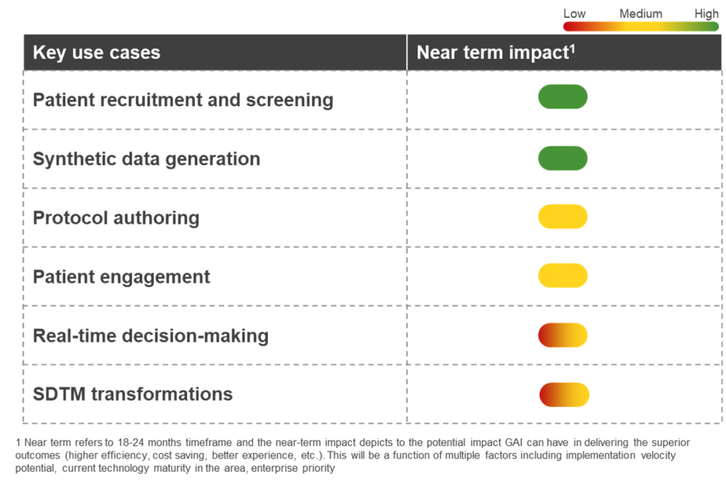 Figure 1: Prominent use cases and the potential impact of Generative AI in clinical development in the near future