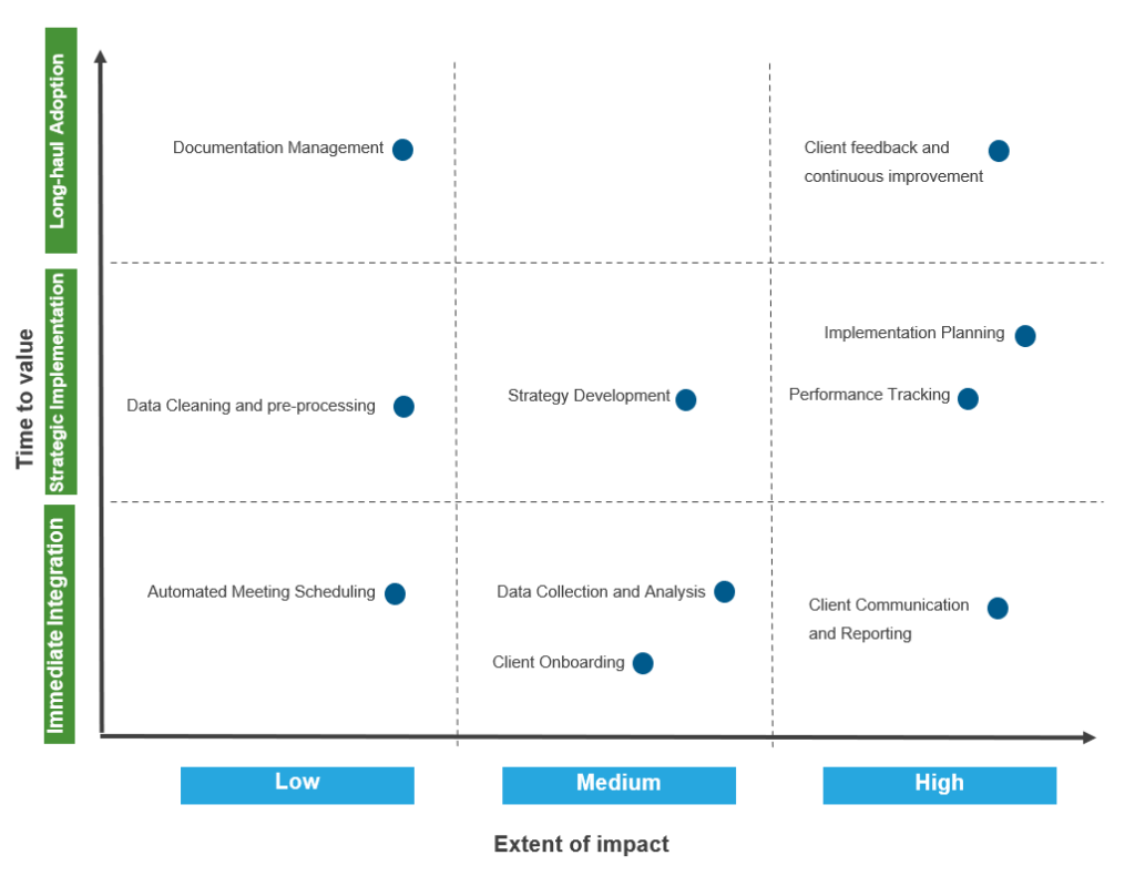 Generative AI in Consulting: A New Era of Strategic Decision-Making and Digital Transformation | Blog 1 Capture 3