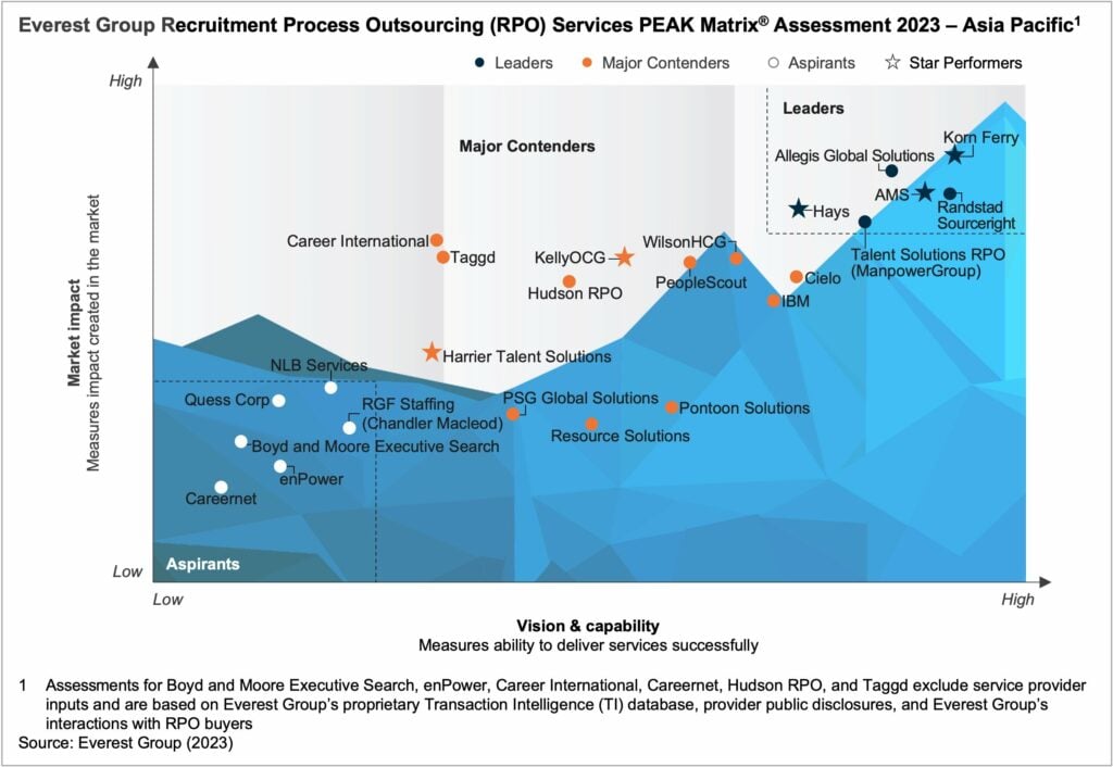 Everest Group RPO Services PEAK Matrix Assessment 2023Asia Pacific