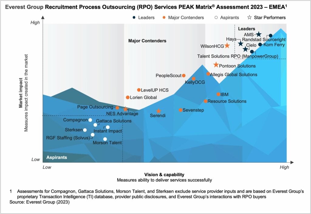 Everest Group RPO Services PEAK Matrix Assessment 2023EMEA