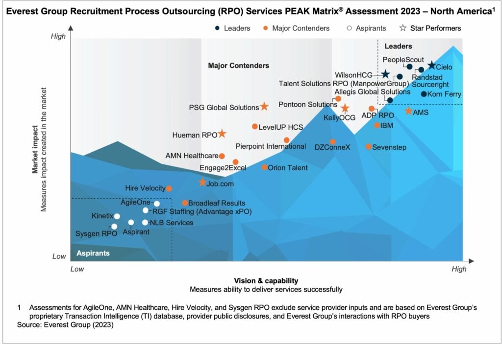 Everest Group RPO Services PEAK Matrix Assessment 2023North America