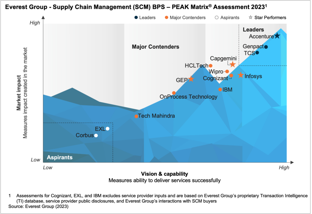 Everest Group Supply Chain Management SCM BPS PEAK Matrix Assessment 2023