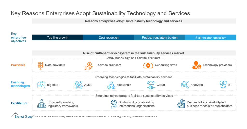 Key Reasons Enterprises Adopt Sustainability Technology and Services