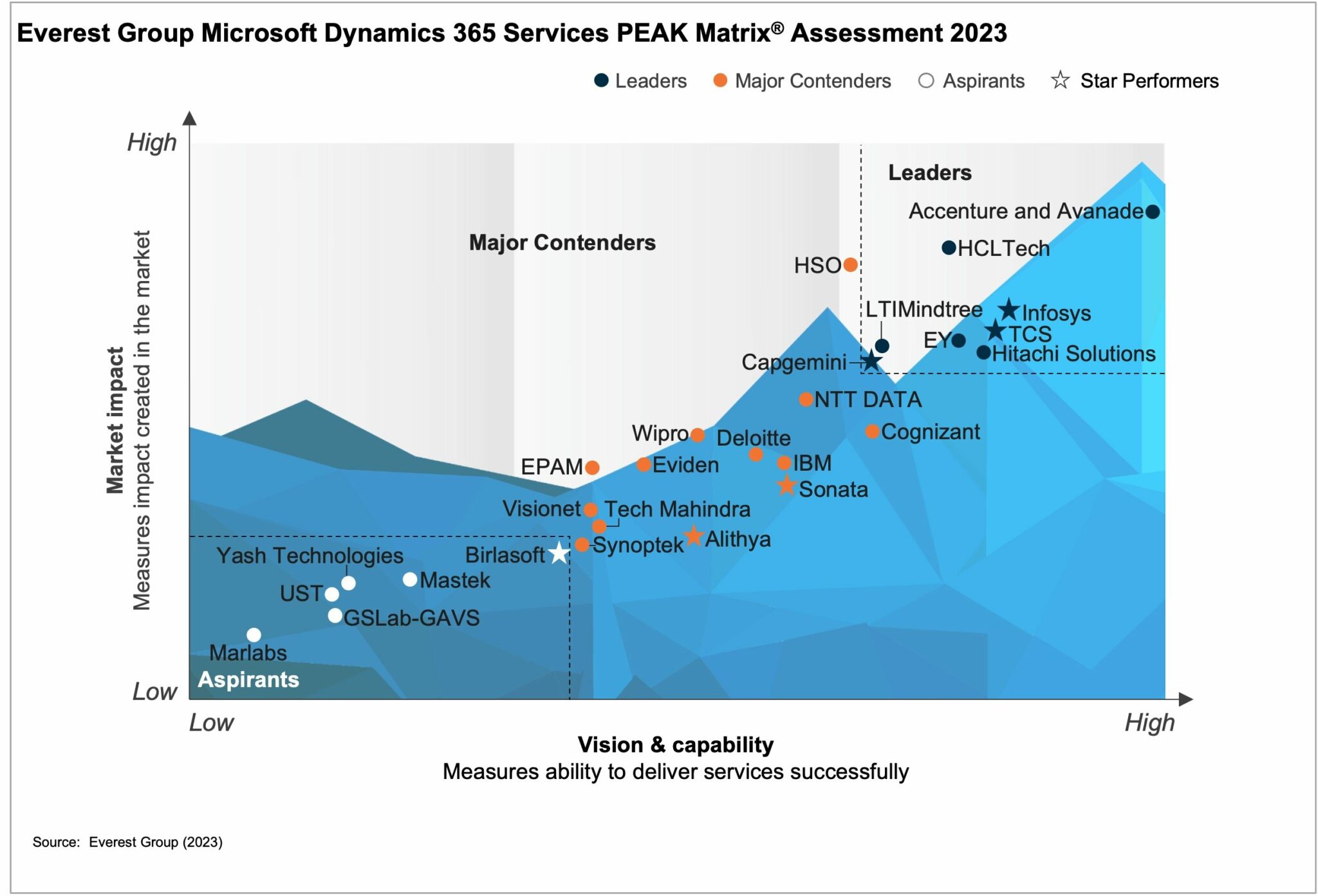 Microsoft Dynamics 365 Services PEAK Matrix® Assessment 2023 Everest
