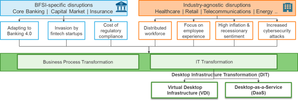 Navigating Disruptions in BFSI: The Role of Desktop Infrastructure Transformation (DIT) | Blog 1 Picture1 6