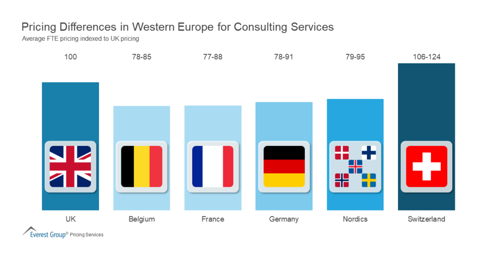 Pricing Differences in Western Europe for Consulting Services