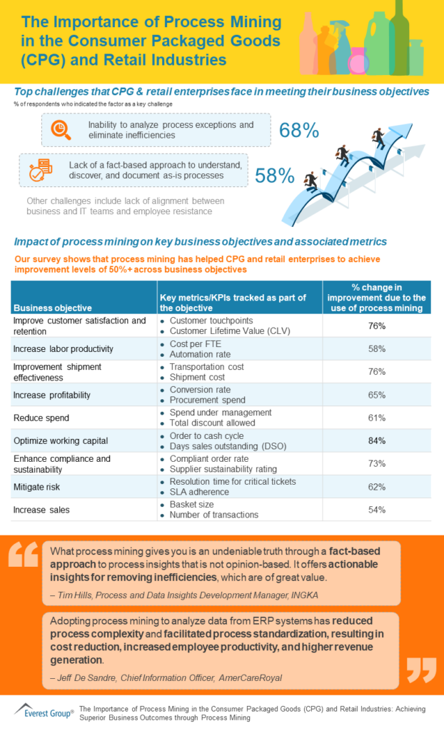 The Importance of Process Mining in the CPG