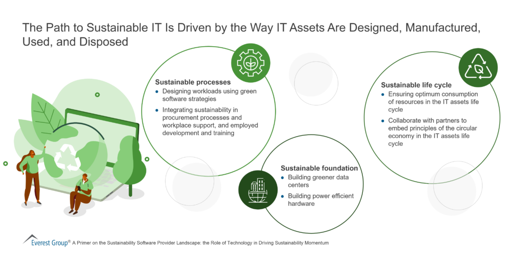 The Path to Sustainable IT Is Driven by the way IT Assets Are Designed Manufactured Used and Disposed