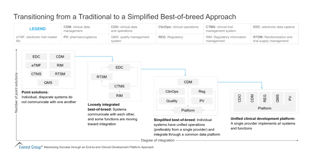 Transitioning from a Traditional to a Simplified Best of breed Approach