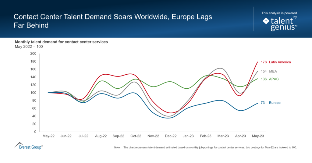 Contact Center Talent Demand Soars Worldwide Europe Lags Far Behind