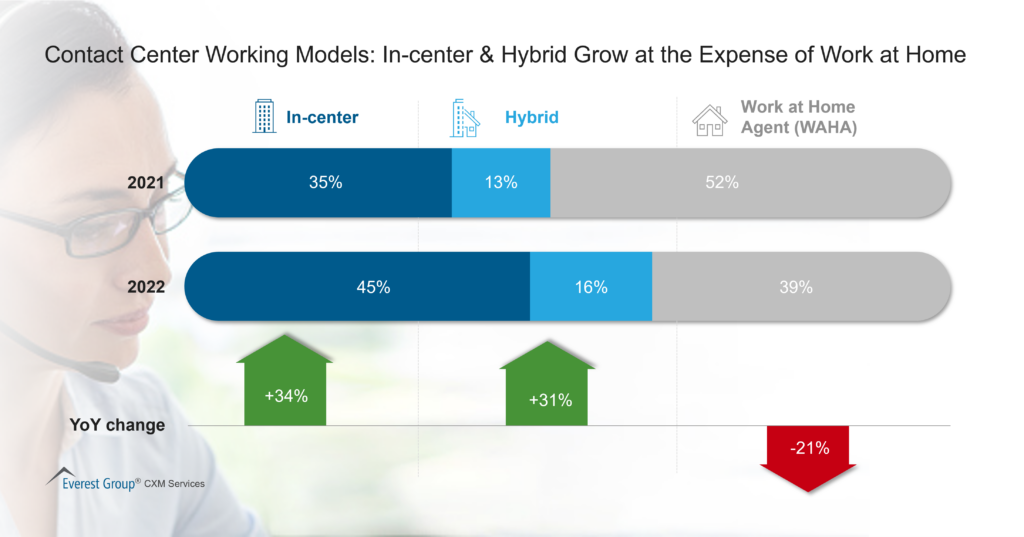 Contact Center Working Models