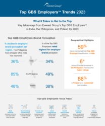 Everest Group Top GBS Employer Brand Perception Trends One PagerV5 DraftFinal