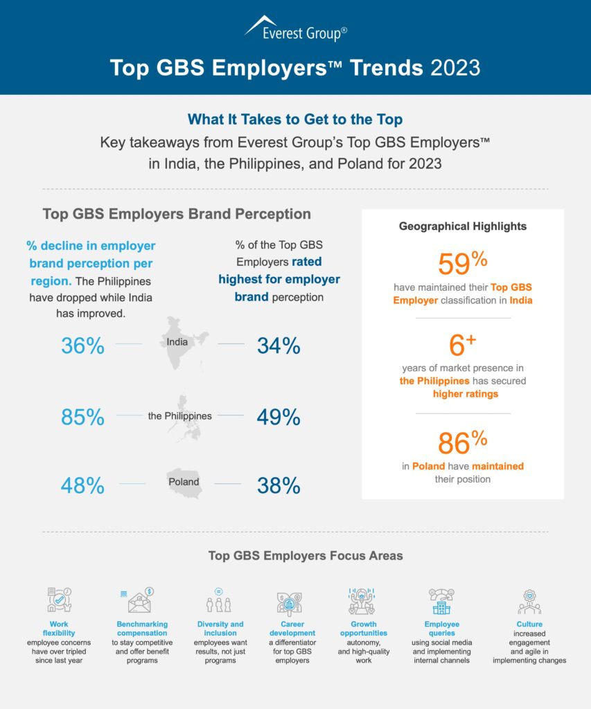 Everest Group Top GBS Employer Brand Perception Trends One PagerV5 DraftFinal