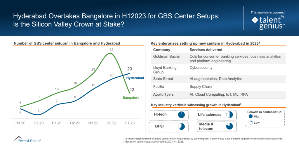 Hyderabad Overtakes Bangalore in H12023 for GBS Center Setups