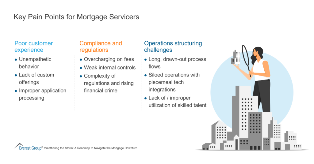 Key Pain Points for Mortgage Servicers