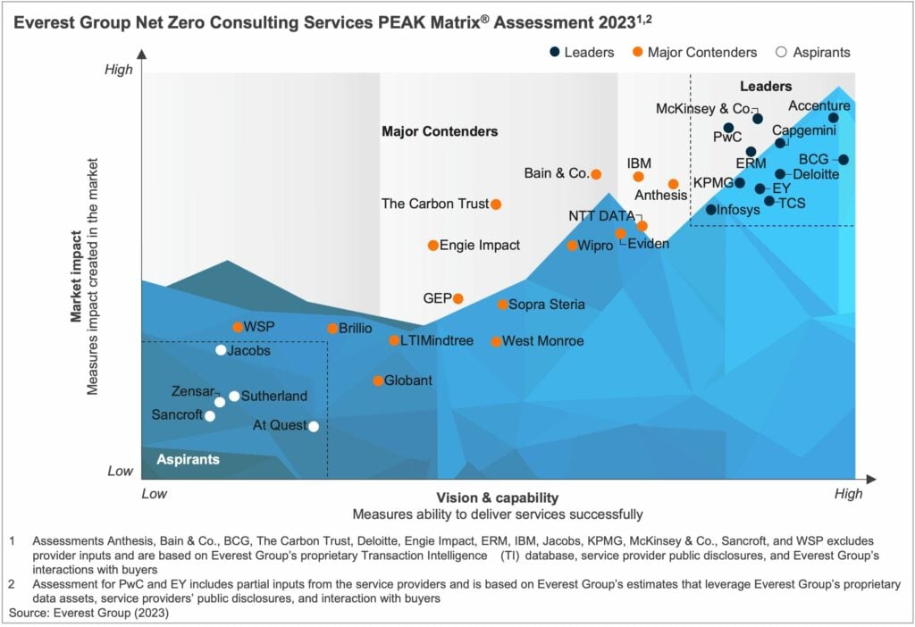 Net Zero Consulting Services PEAK 2023