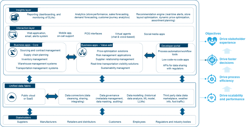 Striking the Right Chords: Composable Platforms to Orchestrate Supply Chain Platformization in the Retail and CPG Industry | Blog 1 Picture1