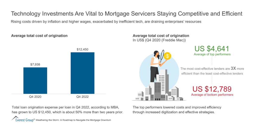 Technology Investments Are Vital to Mortgage Servicers Staying Competitive and Efficient 1