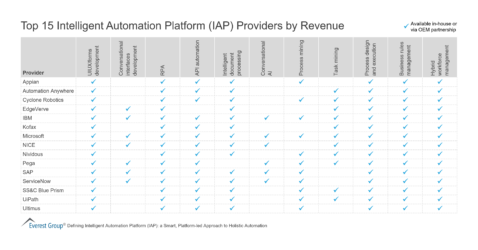 Top 15 Intelligent Automation Platform IAP Providers by Revenue