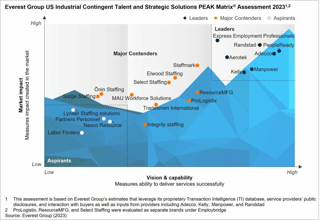 US Industrial