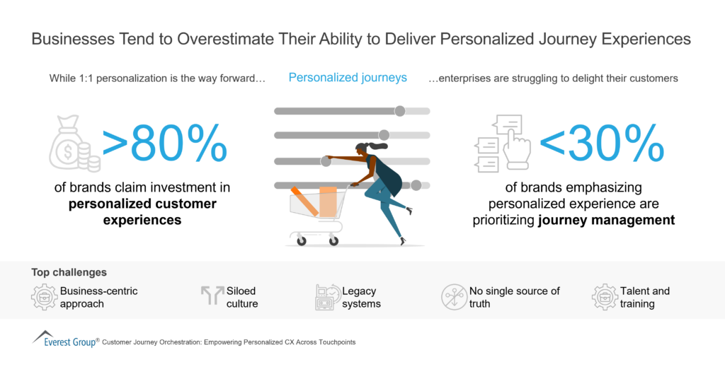 Businesses Tend to Overestimate Their Ability to Deliver Personalized Journey Experiences