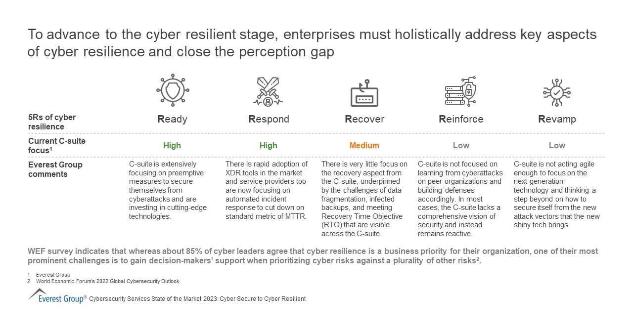 Cybersecurity Services State of the Market 2023