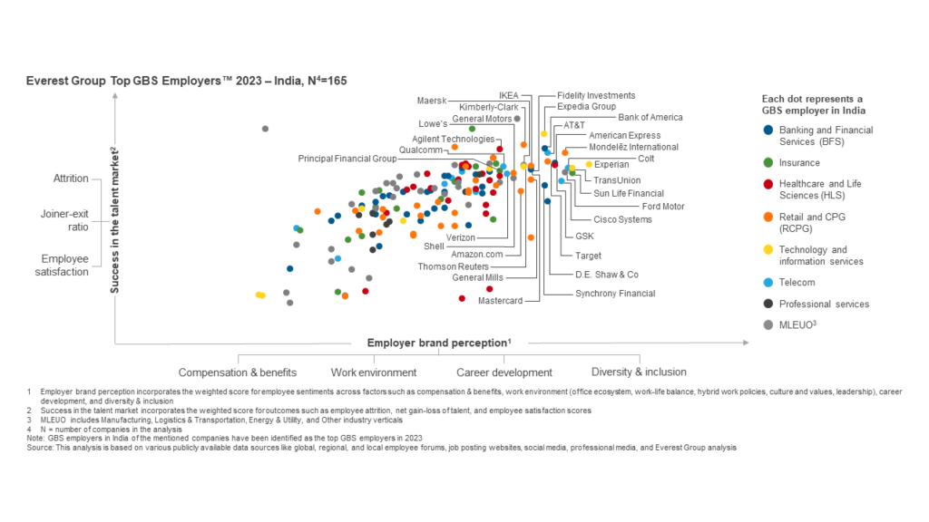 Everest Group Top GBS Employers&trade; 2023 &ndash; India