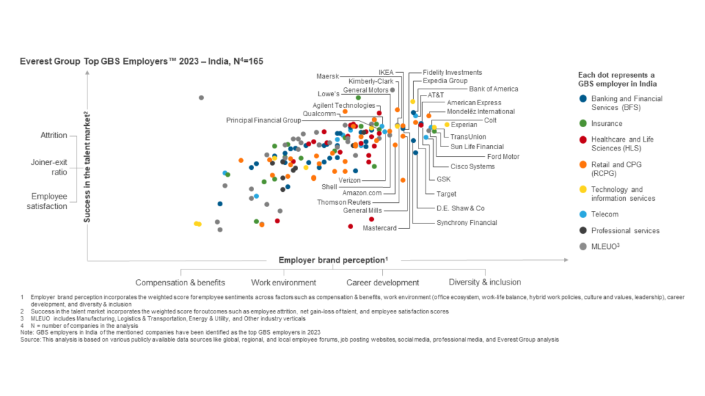 Everest Group Top GBS Employers™ 2023 – India