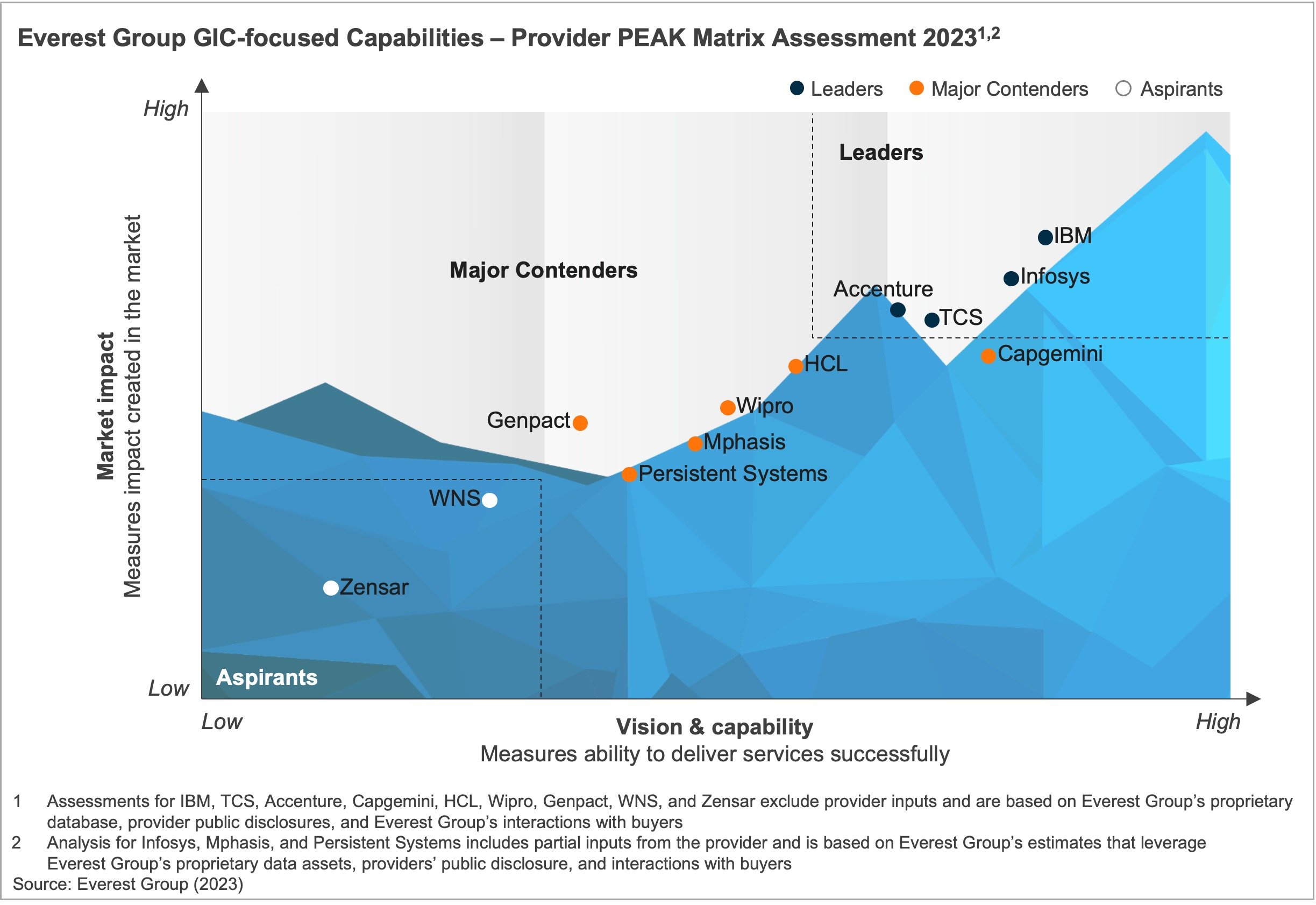 GICfocused Capabilities PEAK 2023 2