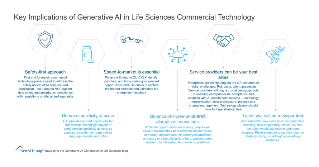 Key Implications of Generative AI in Life Sciences Commercial Technology