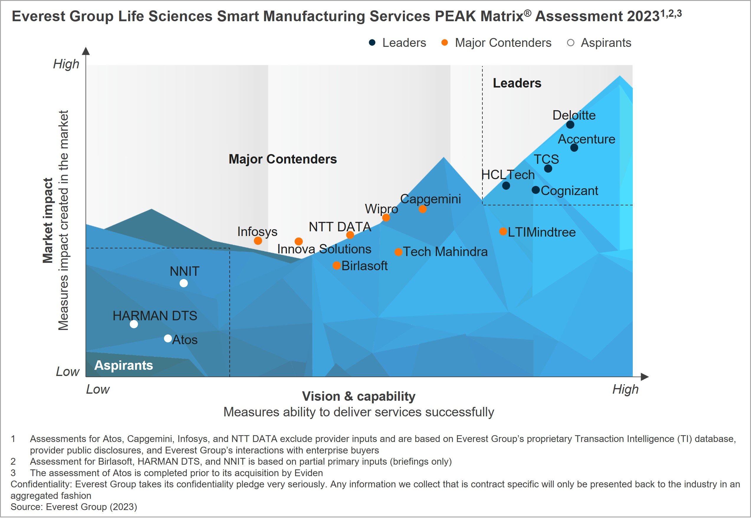 Life Sciences Smart Manufacturing Services PEAK Matrix