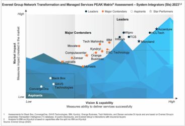 System Integrators