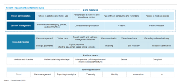 Patient Engagement Platform Modeules