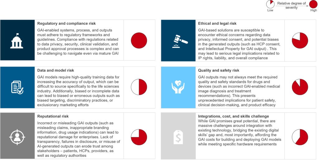 Navigating the Generative AI Conundrum in Life Sciences: Insights into Challenges, Implications, and an Adoption Roadmap for Commercial Technology Functions 1 Picture1