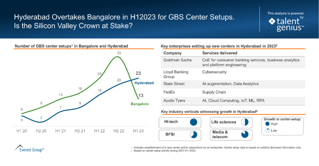 GCC delivery center set-ups in 2023: Hyderabad versus Bangalore
